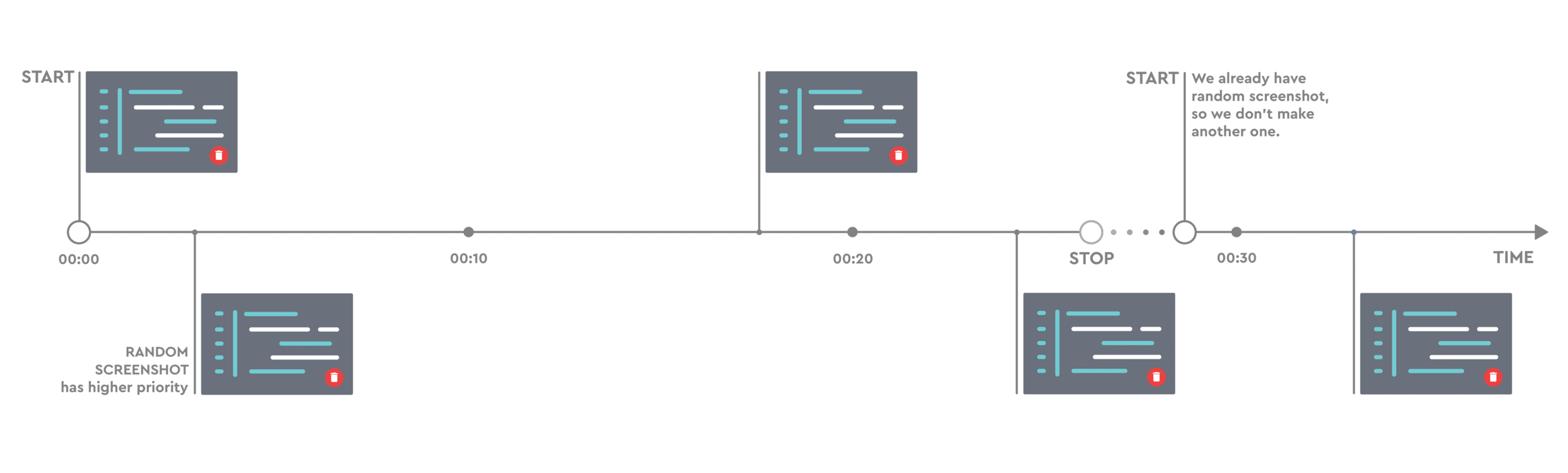 Timeline showing screenshot scheduling with random priority screenshots taken at 00:00, 00:20, and after 00:30 stop time.