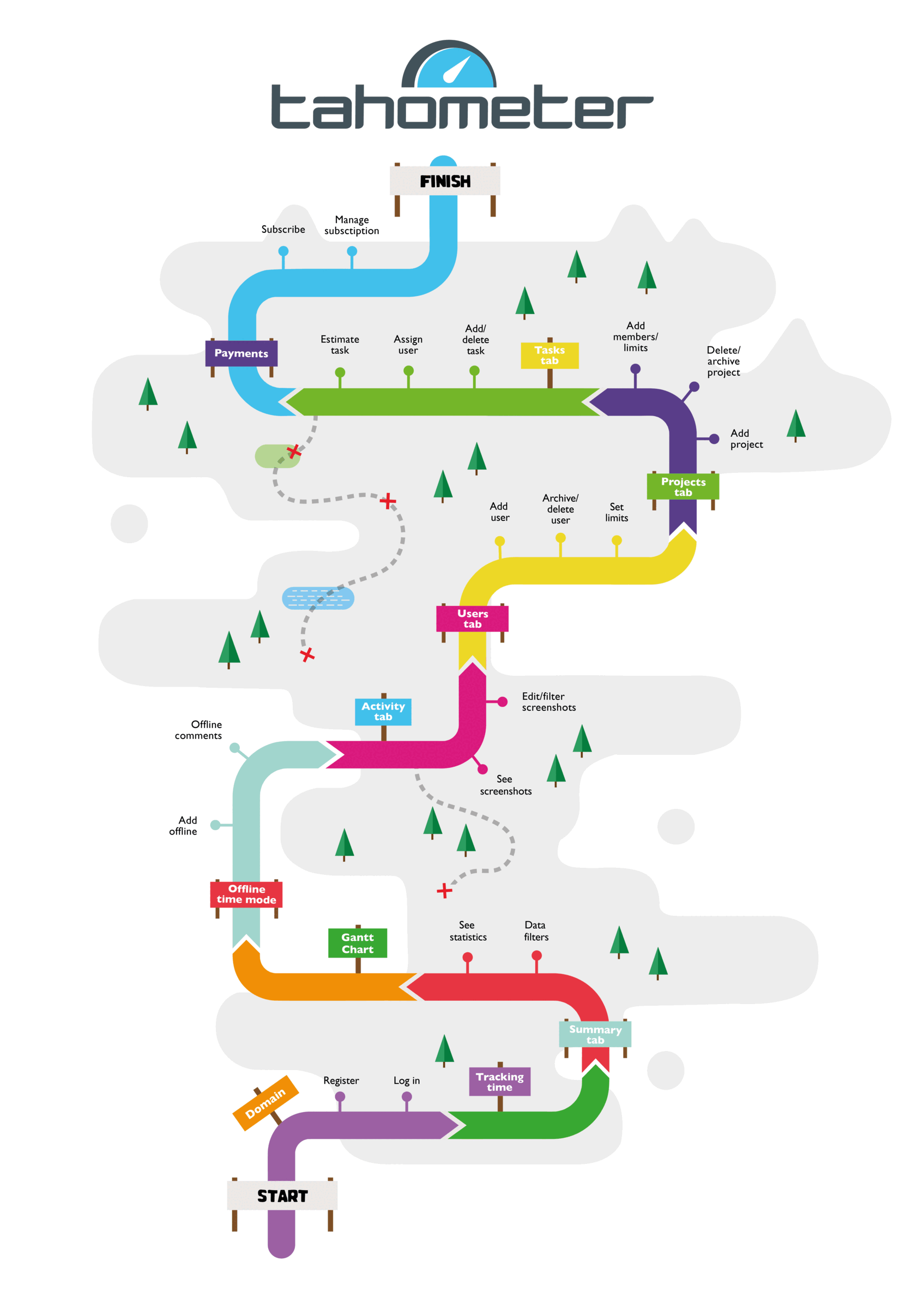 Tahometer user journey map showing workflow from registration through project management, payments, and time tracking features.