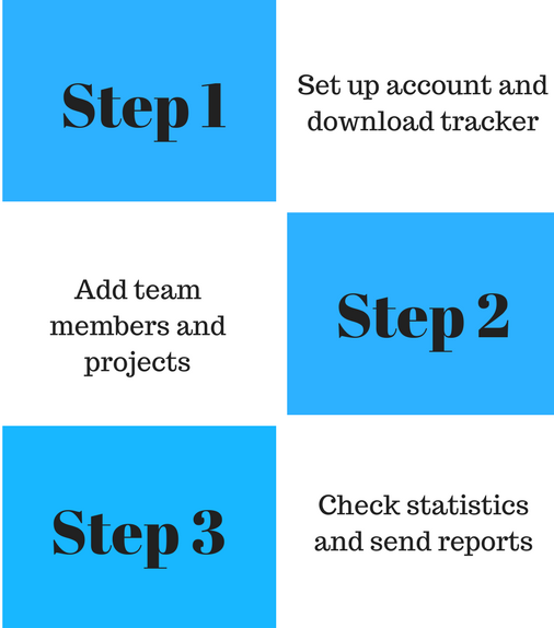 Three-step setup guide: account creation, adding team members and projects, and checking statistics.