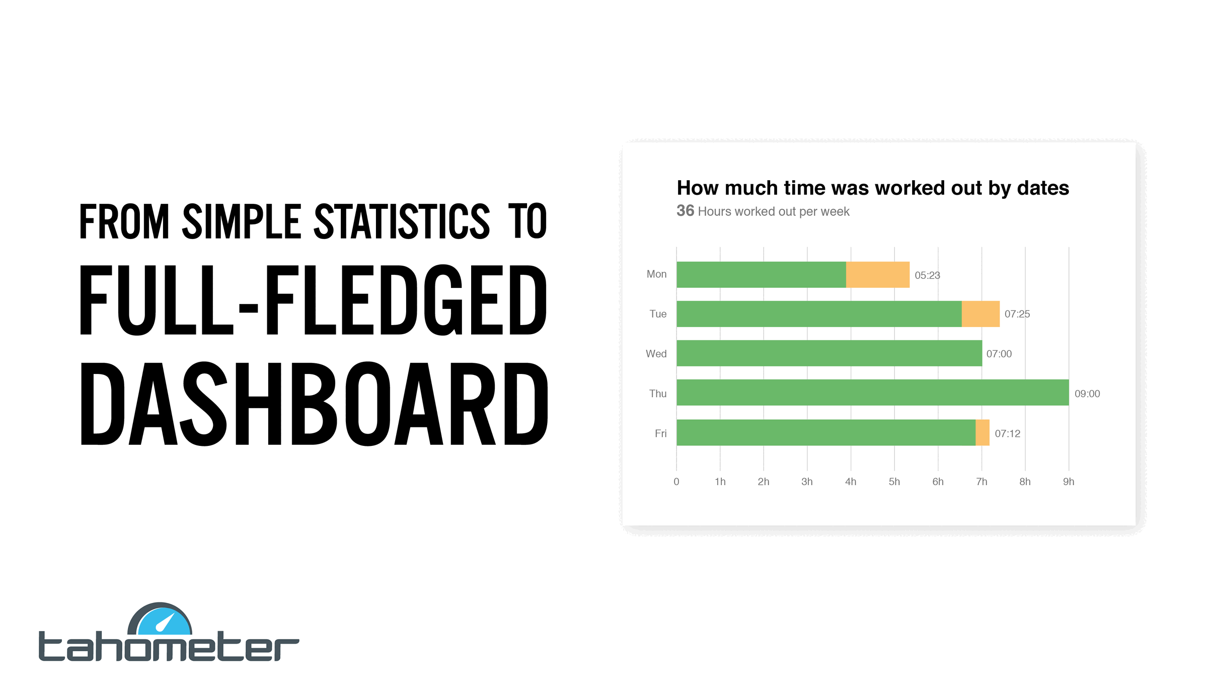 Horizontal bar chart showing workout hours by day of week, with green and orange segments totaling 36 hours weekly.