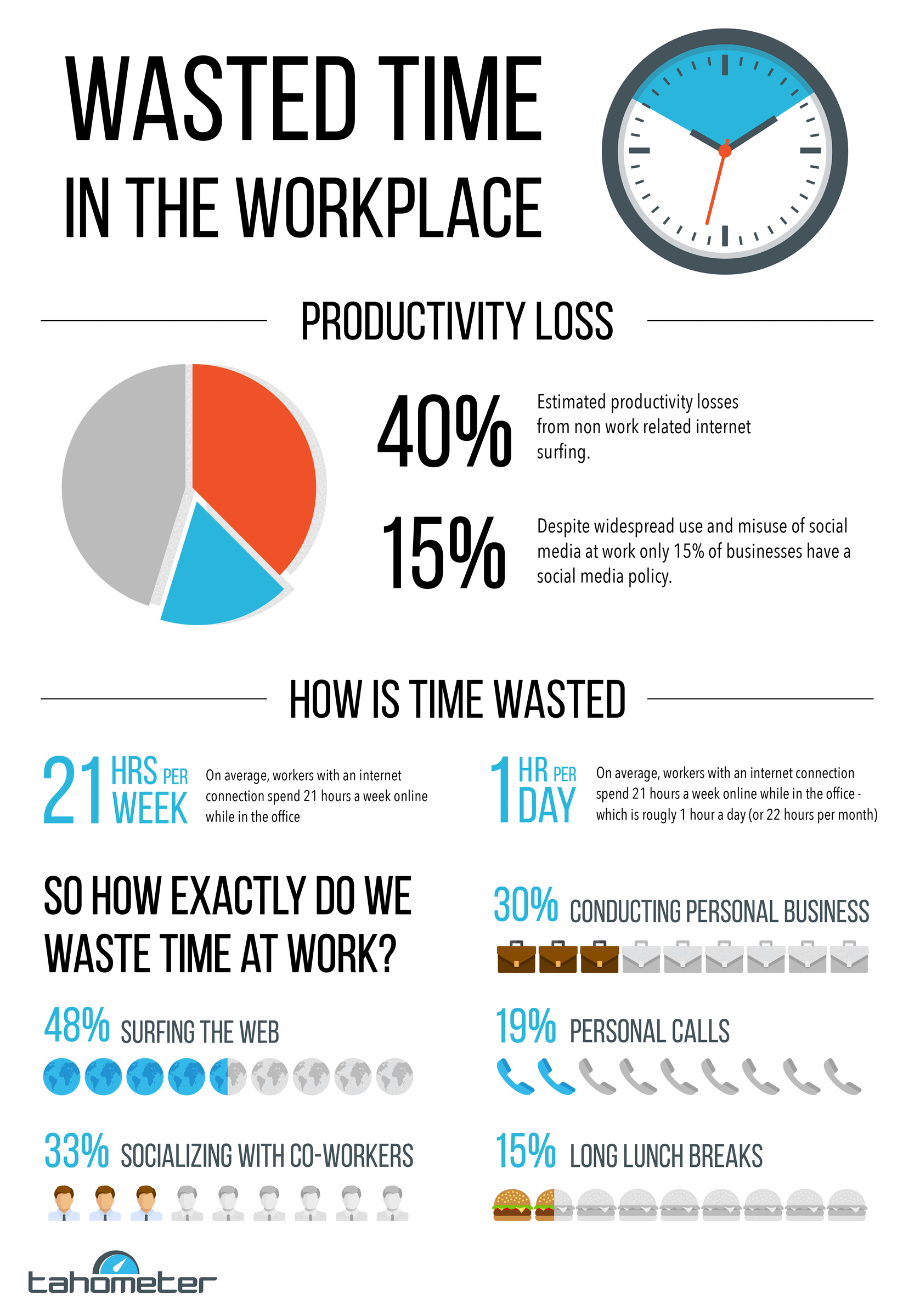 Pie chart and statistics showing workplace productivity loss from internet surfing (40%), social media (15%), and time-wasting activities.
