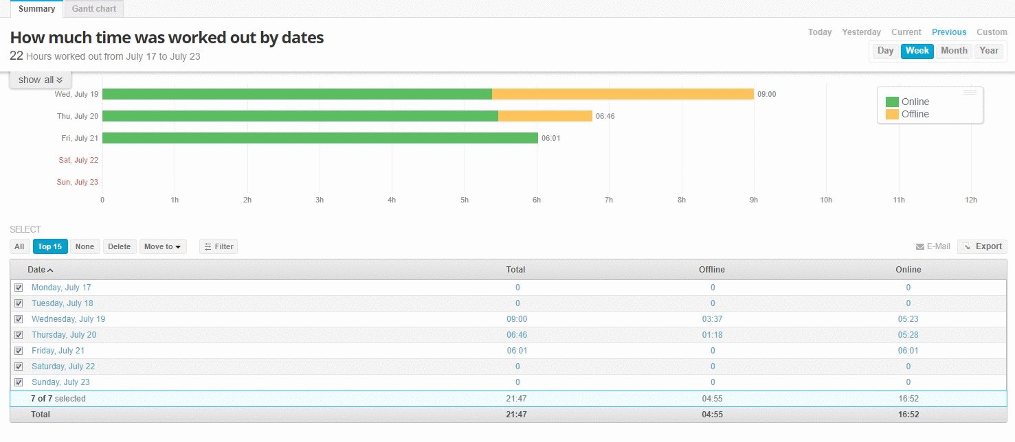 Weekly work time breakdown by date showing 22 hours total, with online and offline hours tracked July 17-23.