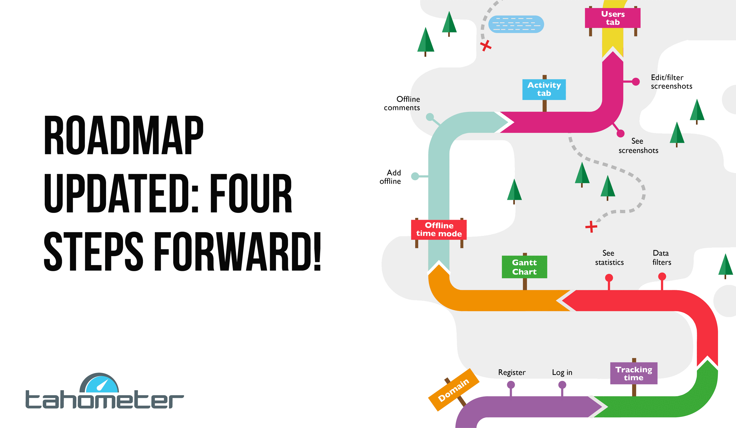 Colorful roadmap showing user journey through Tahometer software features including offline mode, tracking time, gantt charts, and activity tabs.